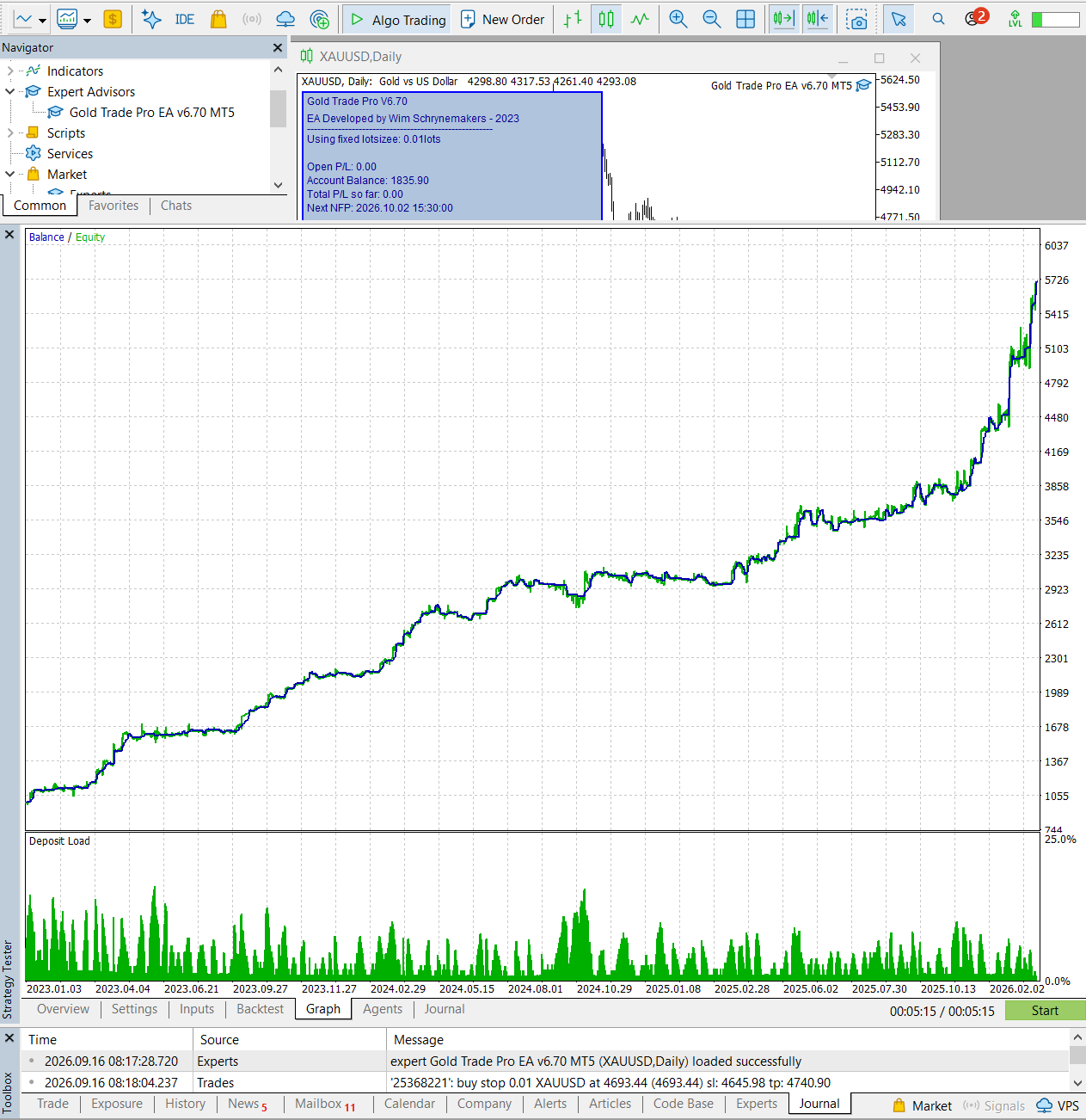 Gold Trade Pro longer XAUUSD backtest chart beginning in 2023