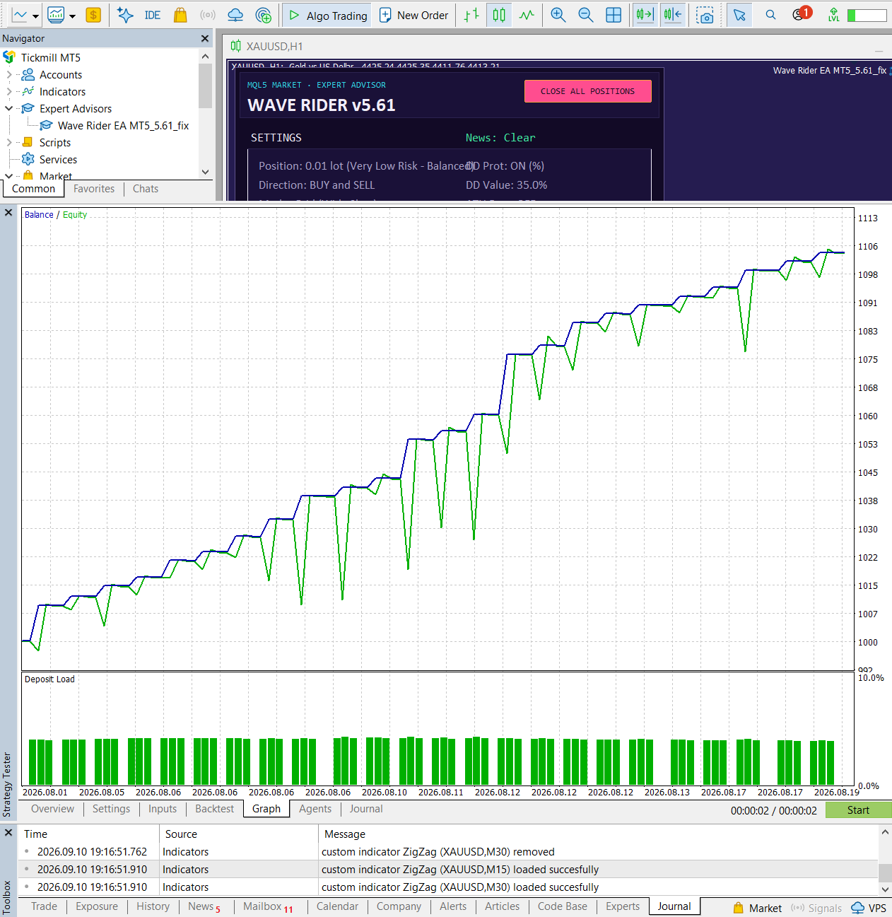 Wave Rider EA one-month XAUUSD backtest chart