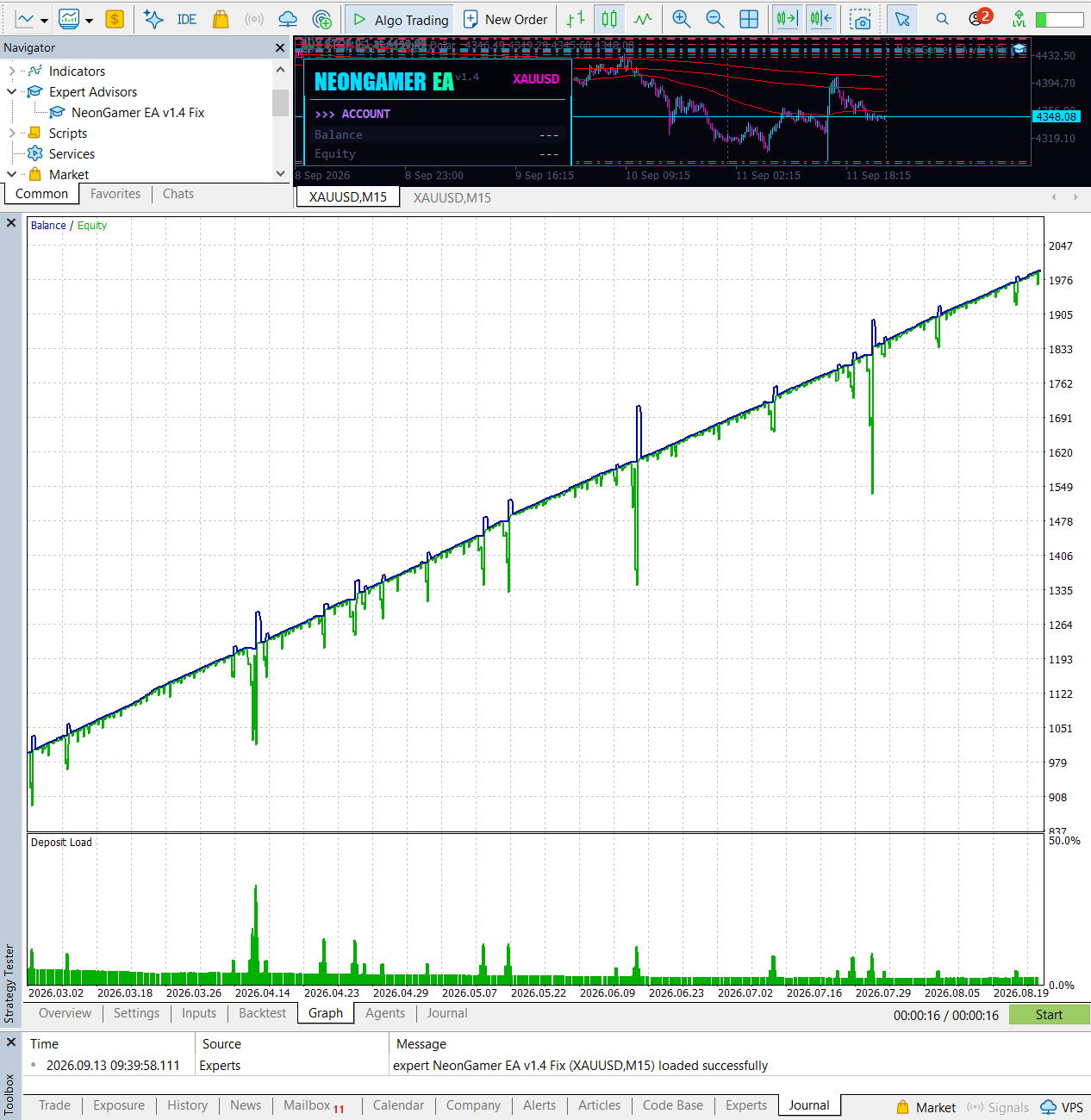 NeonGamer EA six-month XAUUSD M15 backtest chart
