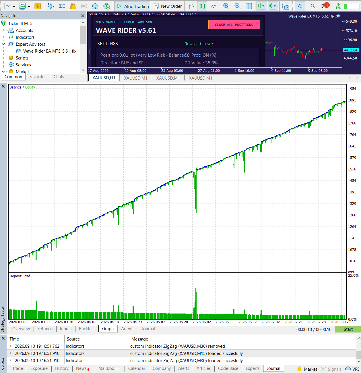 Wave Rider EA six-month XAUUSD backtest chart