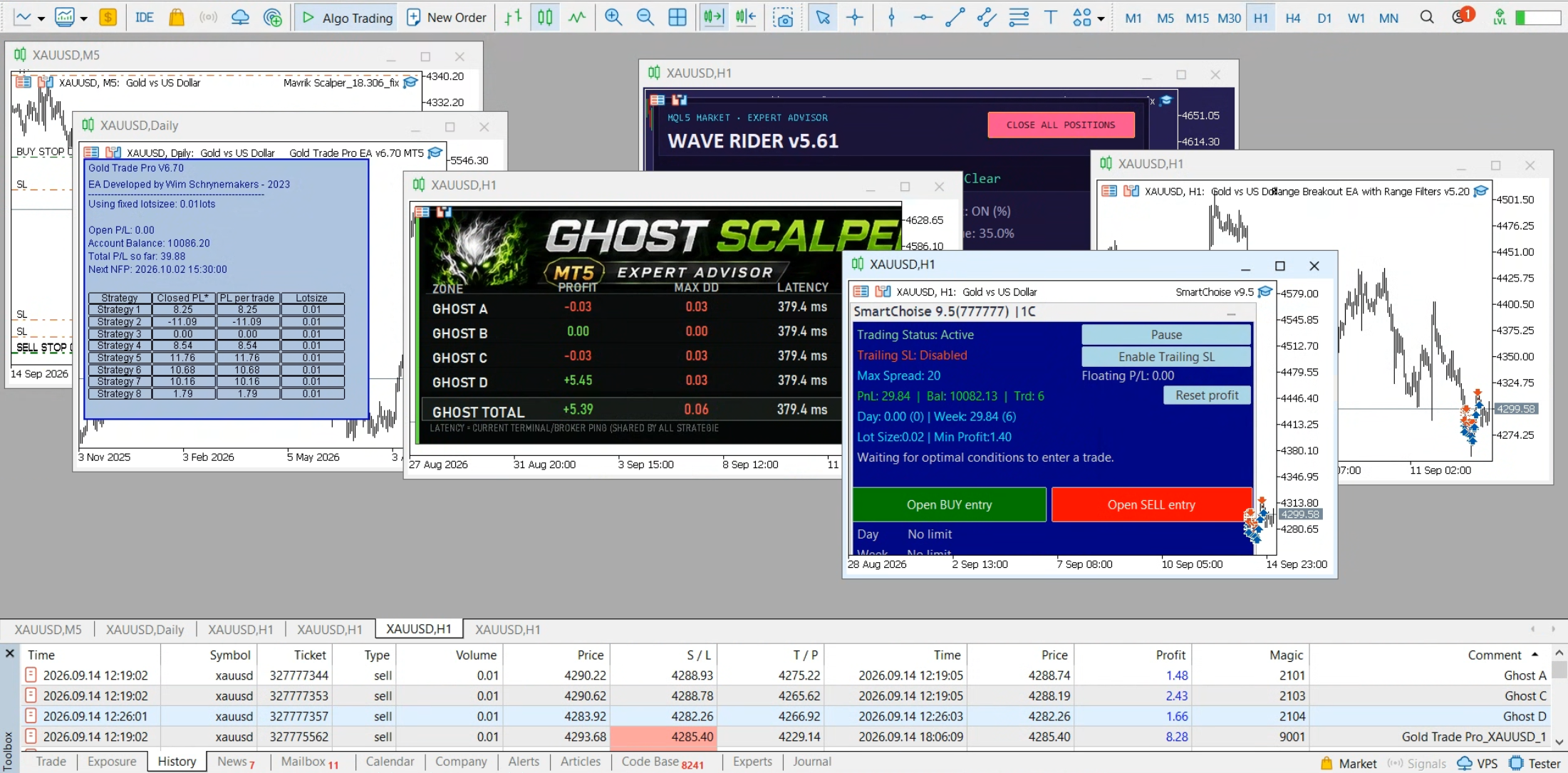 Forward-trading result for Ghost Scalper