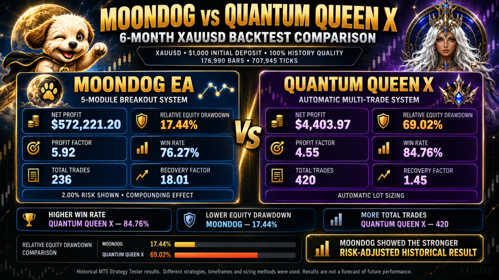 MoonDog EA MT5 review and XAUUSD backtest final verdict