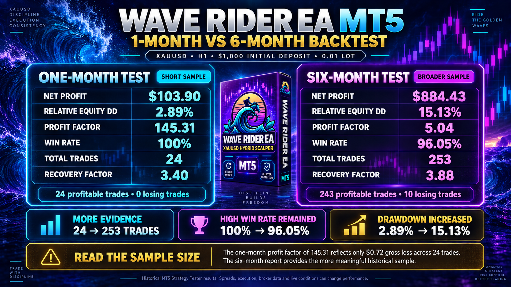 Wave Rider EA one-month versus six-month backtest infographic