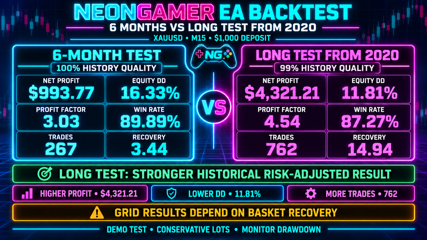 NeonGamer EA six-month versus long backtest infographic