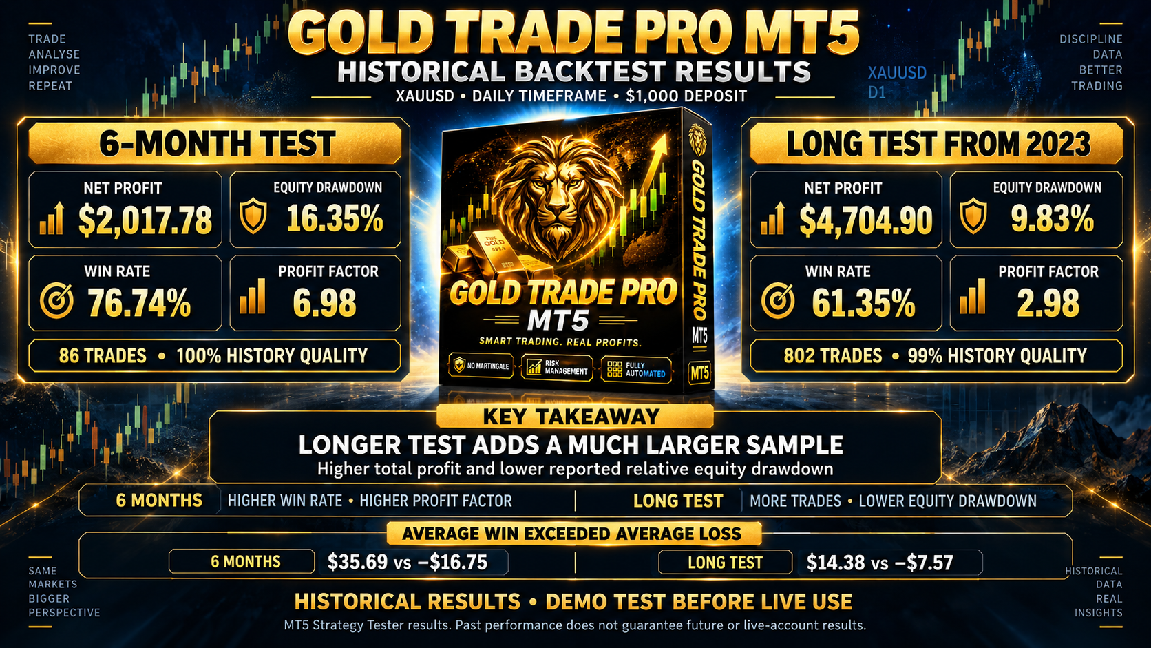 Gold Trade Pro six-month and longer backtest results infographic