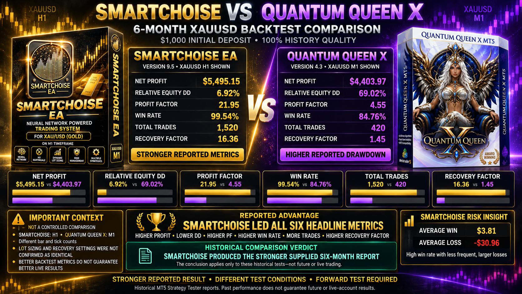 SmartChoise EA review showing strengths, risks and six-month XAUUSD backtest results