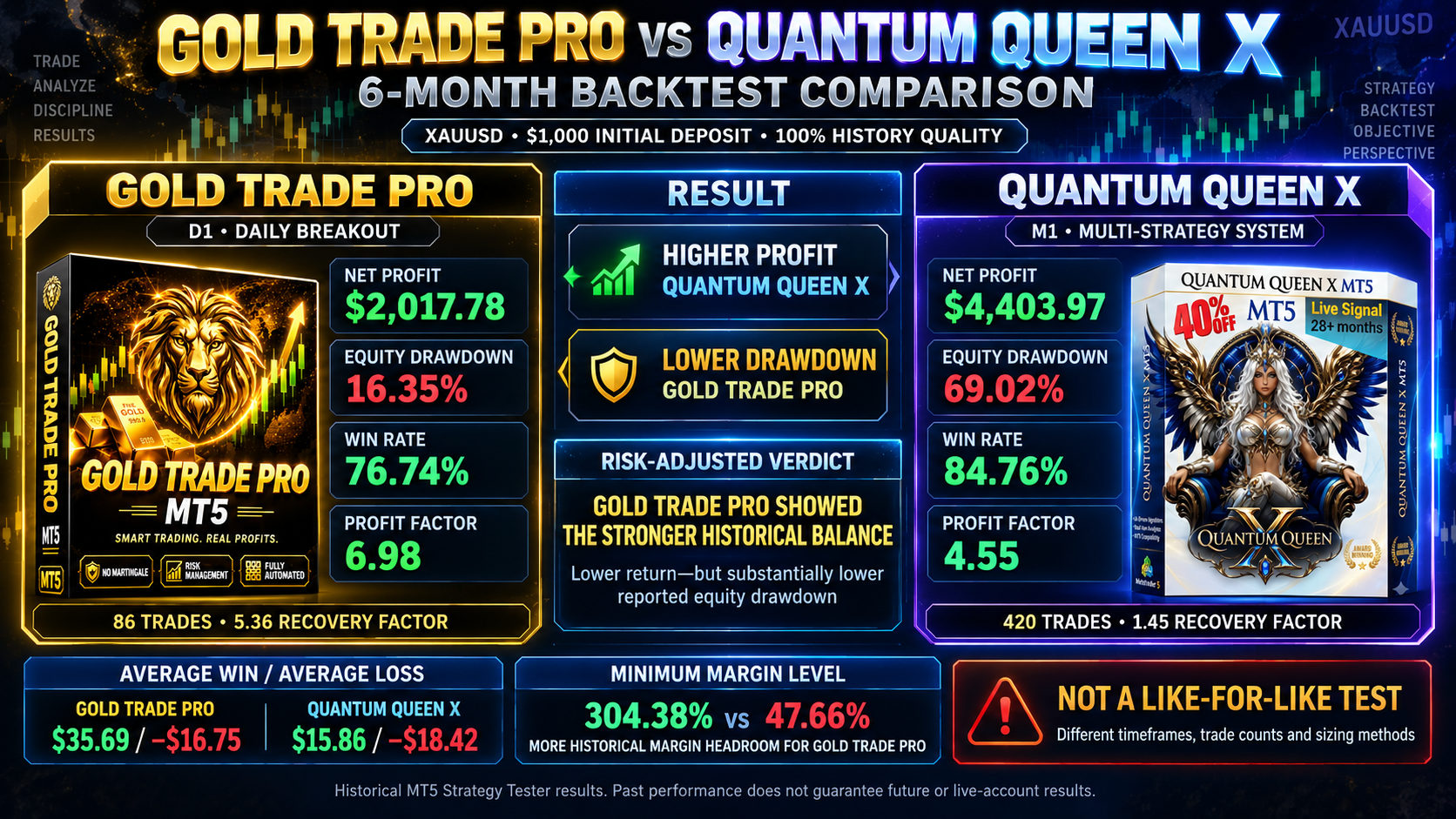 Gold Trade Pro versus Quantum Queen X six-month comparison infographic