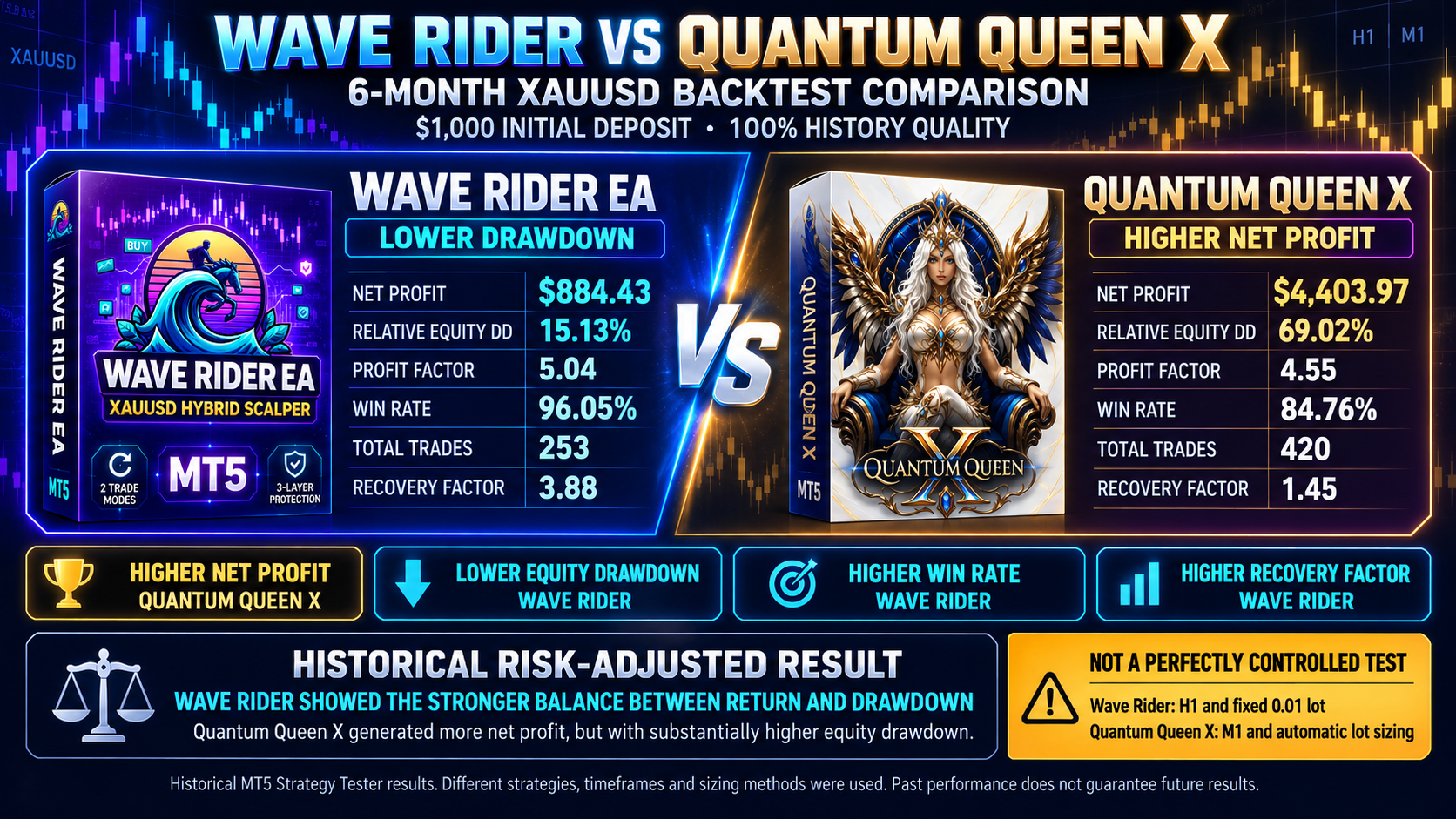 Wave Rider EA versus Quantum Queen X six-month comparison infographic