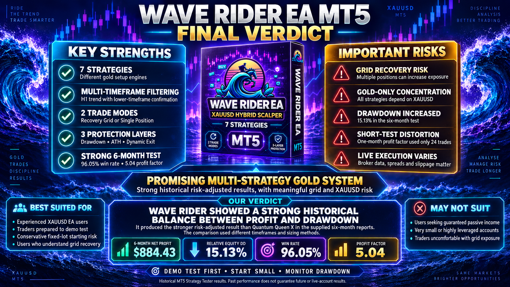 Wave Rider EA MT5 final verdict infographic