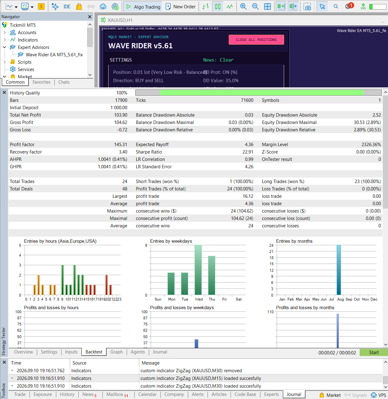 Wave Rider EA one-month MetaTrader 5 backtest report